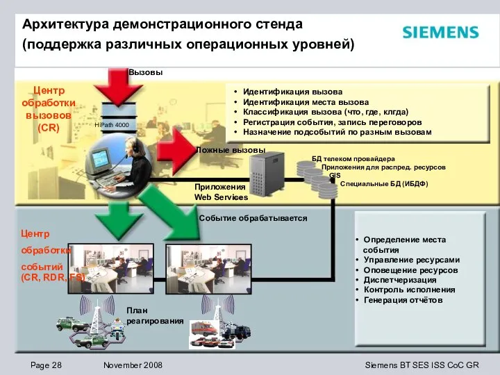 Архитектура демонстрационного стенда (поддержка различных операционных уровней) БД телеком провайдера Приложения