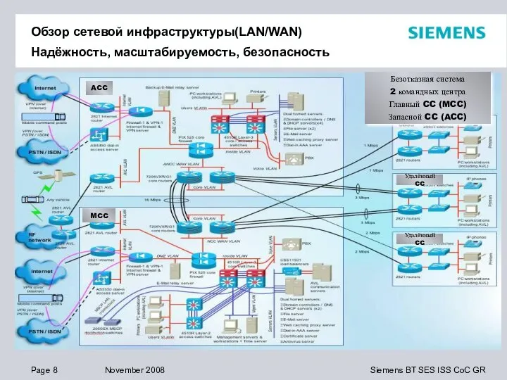 Обзор сетевой инфраструктуры(LAN/WAN) Надёжность, масштабируемость, безопасность ACC Безотказная система 2 командных