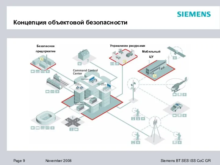 Концепция объектовой безопасности Безопасное предприятие Мобильный ЦУ Управление ресурсами