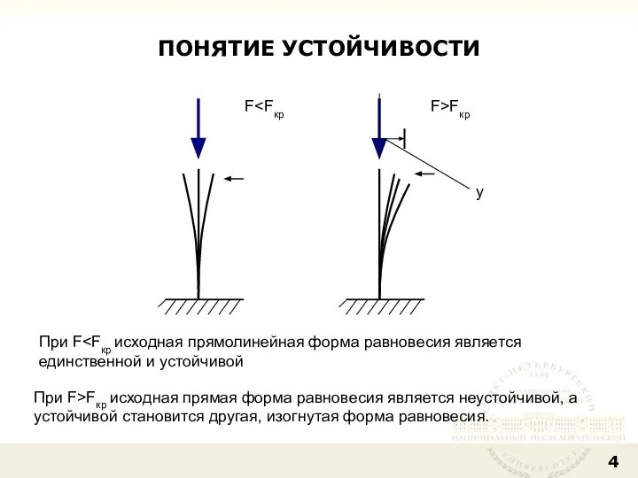 ПОНЯТИЕ УСТОЙЧИВОСТИ F F>Fкр y При F При F>Fкр исходная прямая