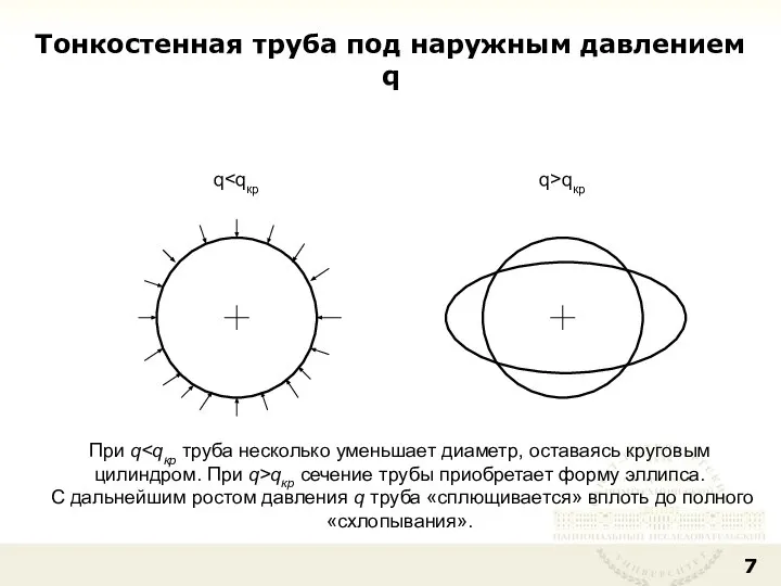 Тонкостенная труба под наружным давлением q q>qкр q При q qкр