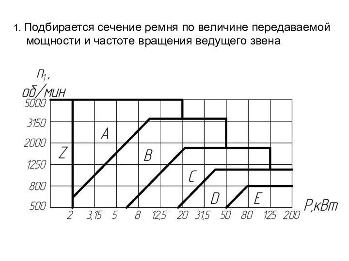 1. Подбирается сечение ремня по величине передаваемой мощности и частоте вращения ведущего звена