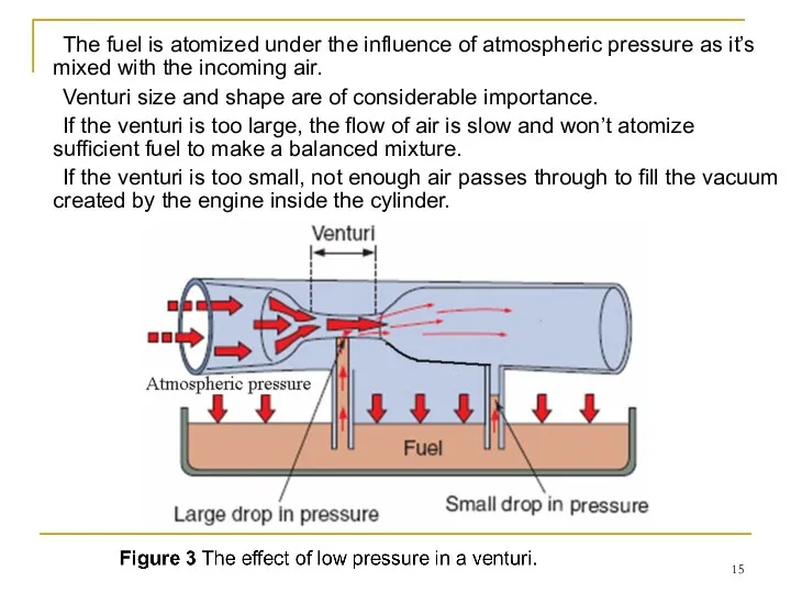 The fuel is atomized under the influence of atmospheric pressure as