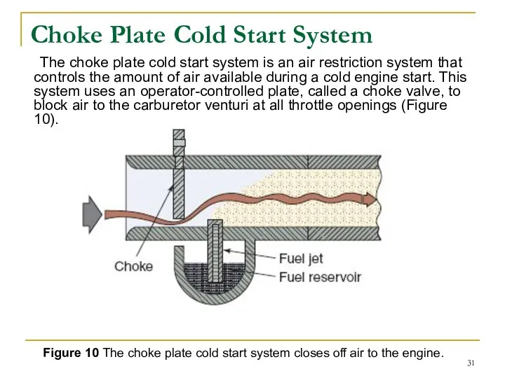Choke Plate Cold Start System The choke plate cold start system