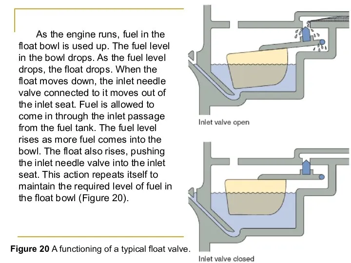 As the engine runs, fuel in the float bowl is used