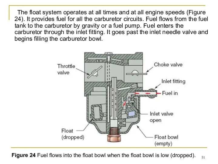 The float system operates at all times and at all engine