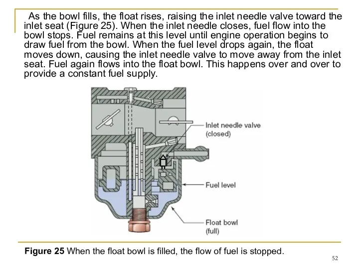 As the bowl fills, the float rises, raising the inlet needle