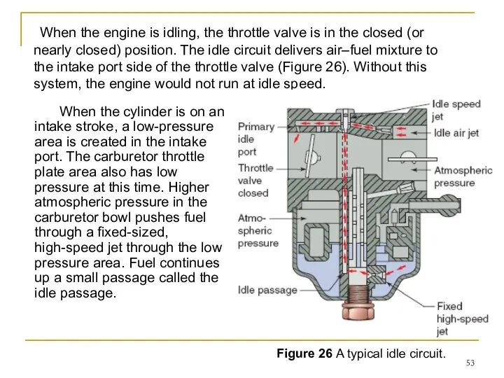 When the engine is idling, the throttle valve is in the