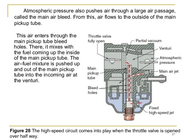 This air enters through the main pickup tube bleed holes. There,