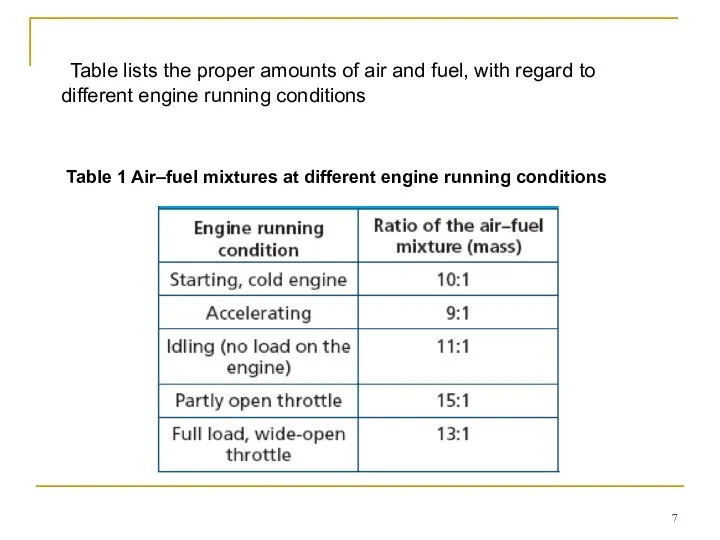Table lists the proper amounts of air and fuel, with regard