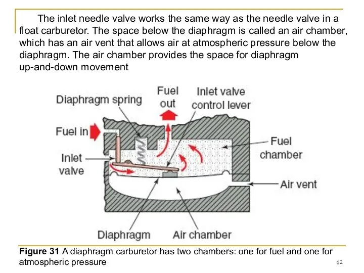 Figure 31 A diaphragm carburetor has two chambers: one for fuel