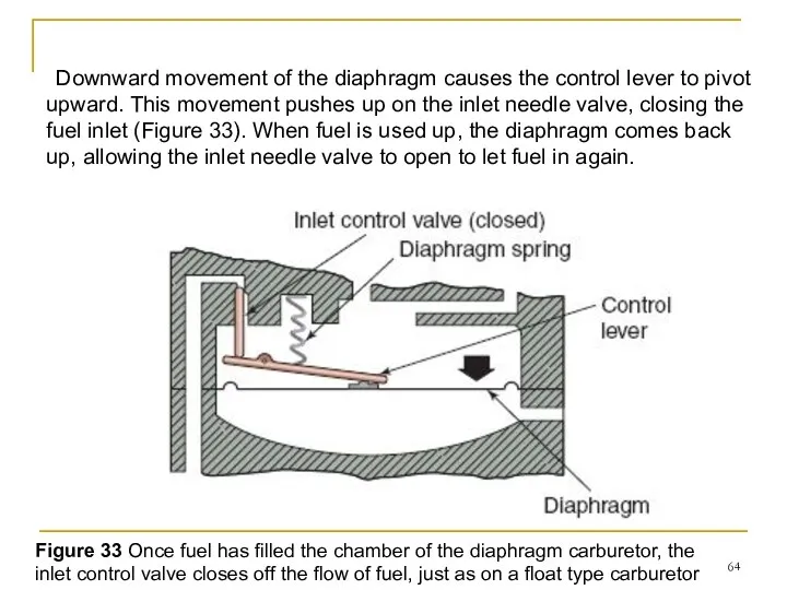 Downward movement of the diaphragm causes the control lever to pivot