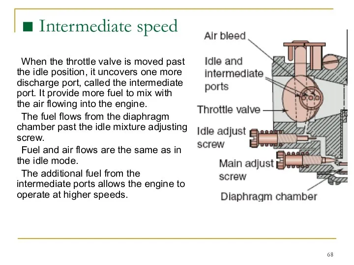 When the throttle valve is moved past the idle position, it