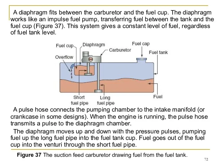 A diaphragm fits between the carburetor and the fuel cup. The