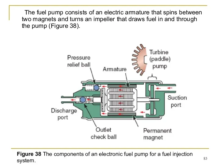The fuel pump consists of an electric armature that spins between