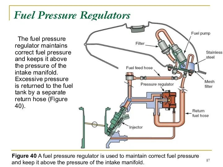 Fuel Pressure Regulators The fuel pressure regulator maintains correct fuel pressure