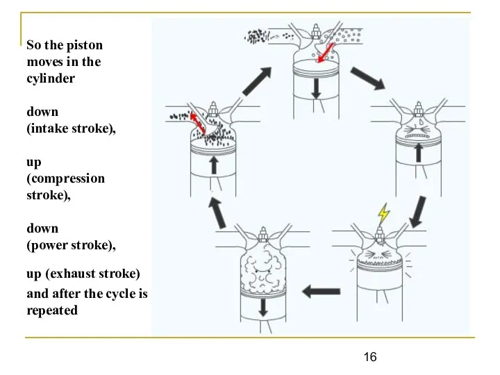 So the piston moves in the cylinder down (intake stroke), up