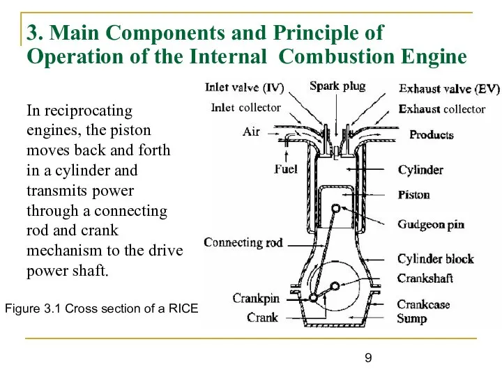 3. Main Components and Principle of Operation of the Internal Combustion