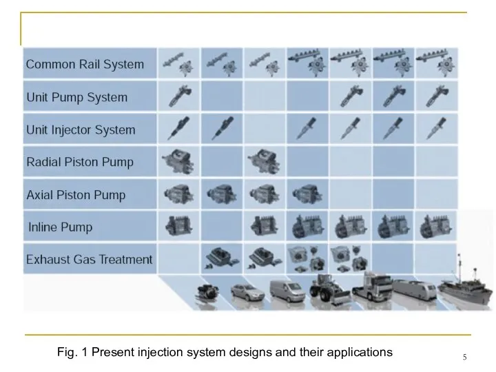 Fig. 1 Present injection system designs and their applications