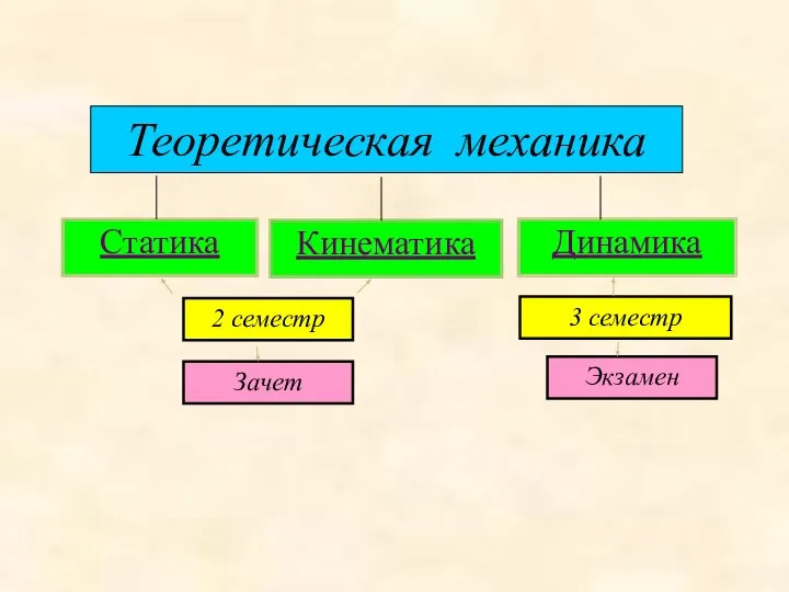 2 семестр 3 семестр Теоретическая механика Кинематика Динамика Статика Зачет Экзамен