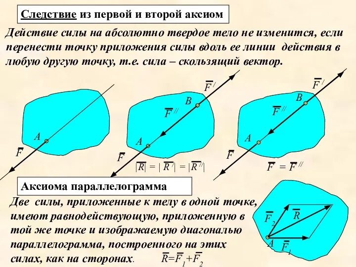 Следствие из первой и второй аксиом Действие силы на абсолютно твердое