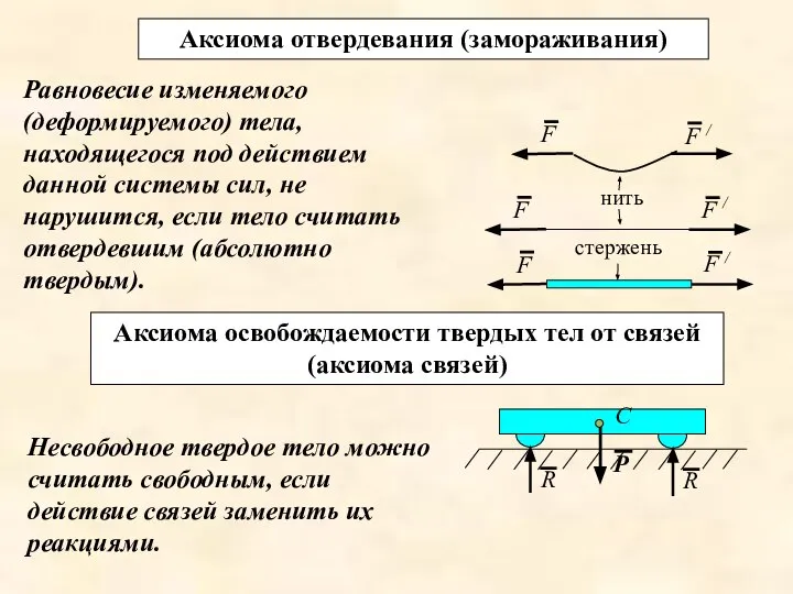 Аксиома отвердевания (замораживания) Равновесие изменяемого (деформируемого) тела, находящегося под действием данной