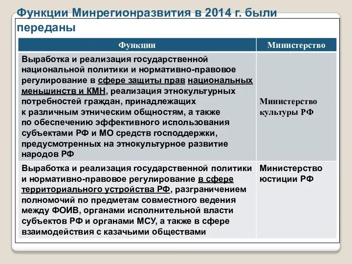 Функции Минрегионразвития в 2014 г. были переданы