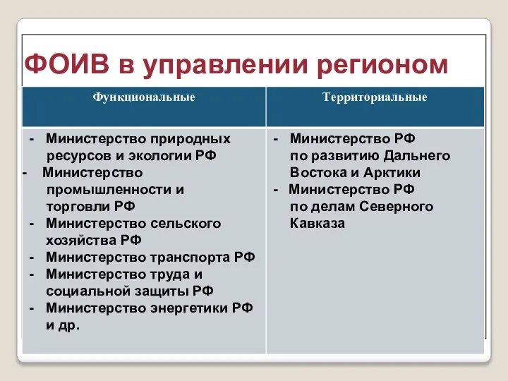 ФОИВ в управлении регионом