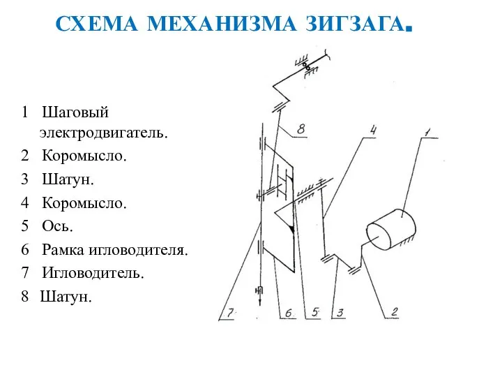 СХЕМА МЕХАНИЗМА ЗИГЗАГА. 1 Шаговый электродвигатель. 2 Коромысло. 3 Шатун. 4