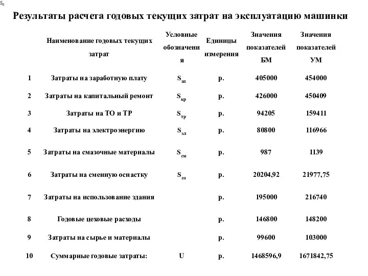 Результаты расчета годовых текущих затрат на эксплуатацию машинки