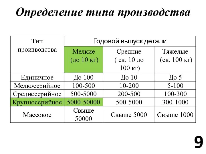 Определение типа производства 9