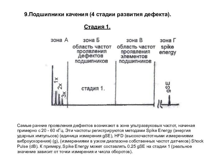 Самые ранние проявления дефектов возникают в зоне ультразвуковых частот, начиная примерно