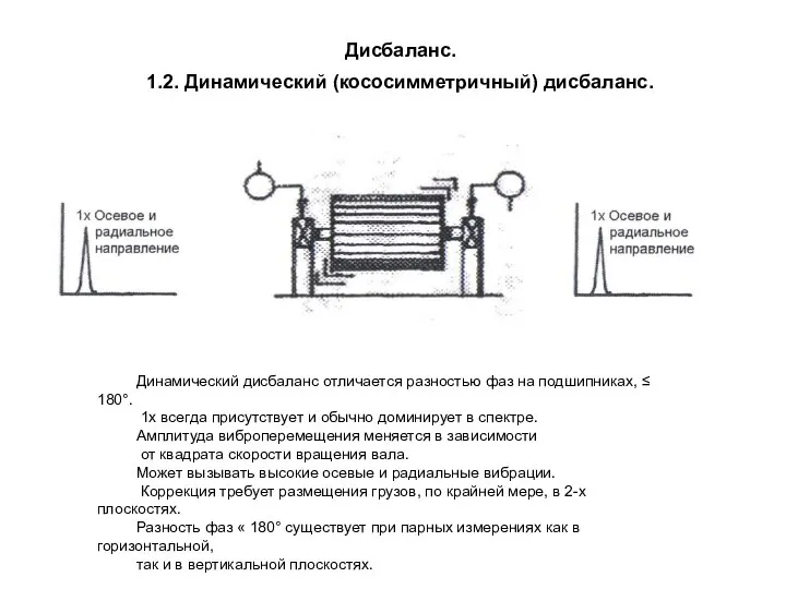 Дисбаланс. 1.2. Динамический (кососимметричный) дисбаланс. Динамический дисбаланс отличается разностью фаз на