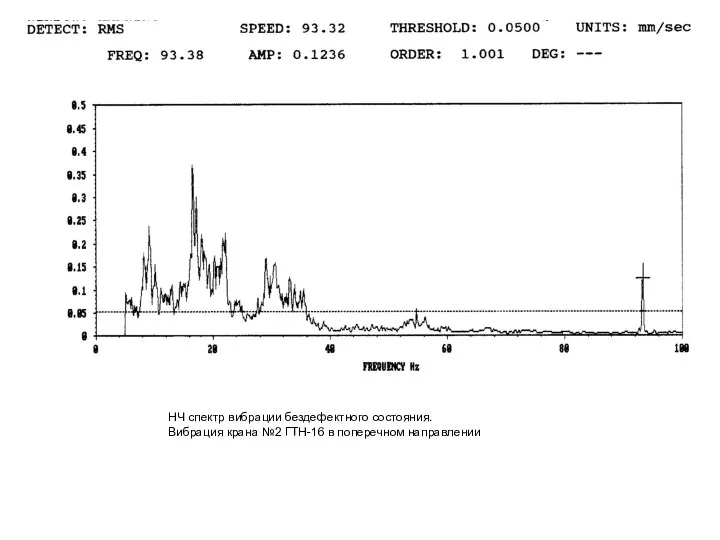 НЧ спектр вибрации бездефектного состояния. Вибрация крана №2 ГТН-16 в поперечном направлении