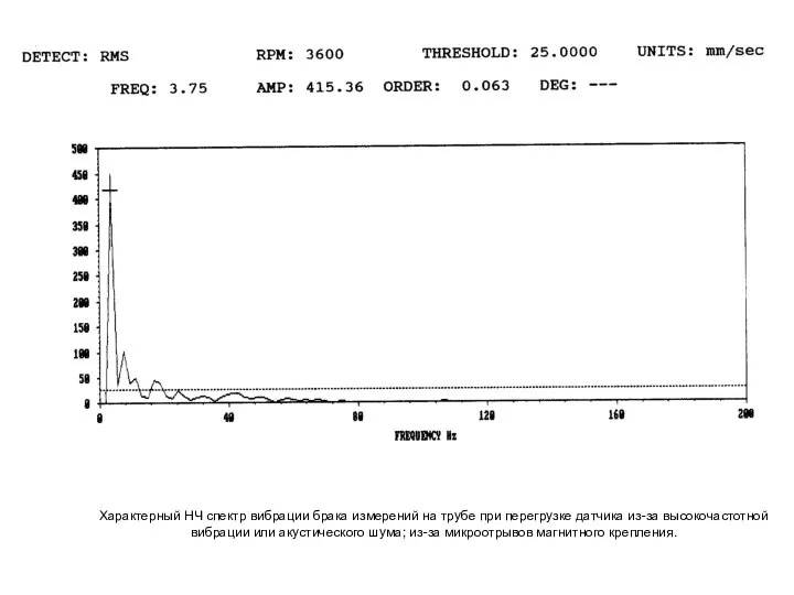 Характерный НЧ спектр вибрации брака измерений на трубе при перегрузке датчика