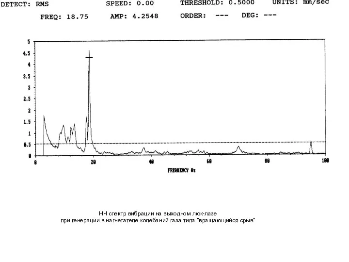 НЧ спектр вибрации на выходном люк-лазе при генерации в нагнетателе колебаний газа типа "вращающийся срыв"