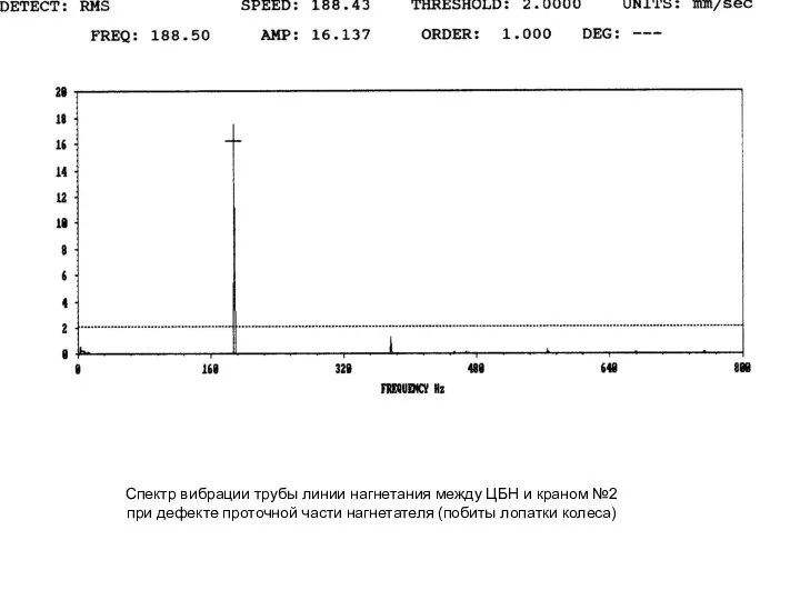Спектр вибрации трубы линии нагнетания между ЦБН и краном №2 при