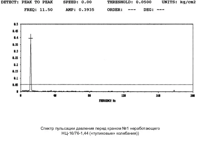 Спектр пульсации давления перед краном №1 неработающего НЦ-16/76-1,44 («тупиковые» колебания))