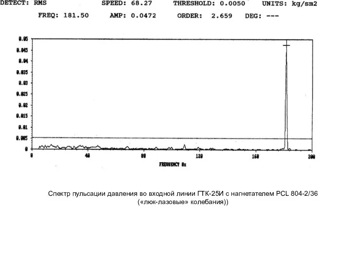Спектр пульсации давления во входной линии ГТК-25И с нагнетателем PCL 804-2/36 («люк-лазовые» колебания))