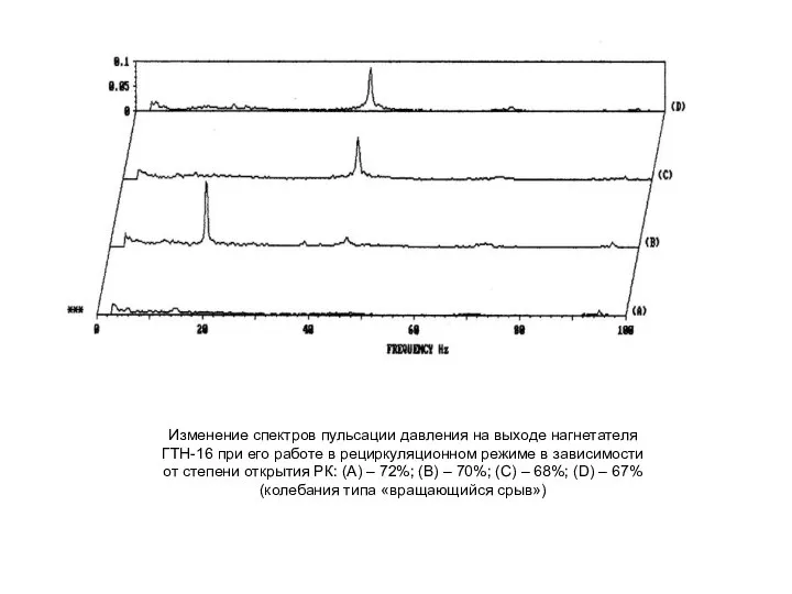 Изменение спектров пульсации давления на выходе нагнетателя ГТН-16 при его работе