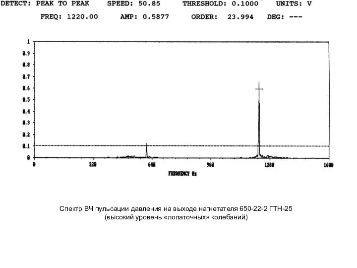 Спектр ВЧ пульсации давления на выходе нагнетателя 650-22-2 ГТН-25 (высокий уровень «лопаточных» колебаний)