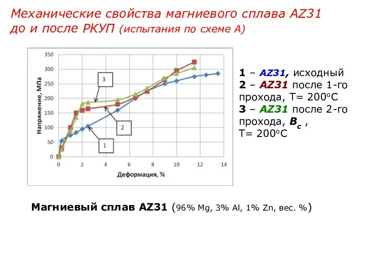 1 – AZ31, исходный 2 – AZ31 после 1-го прохода, Т=