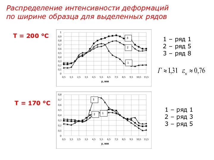 Распределение интенсивности деформаций по ширине образца для выделенных рядов 1 –