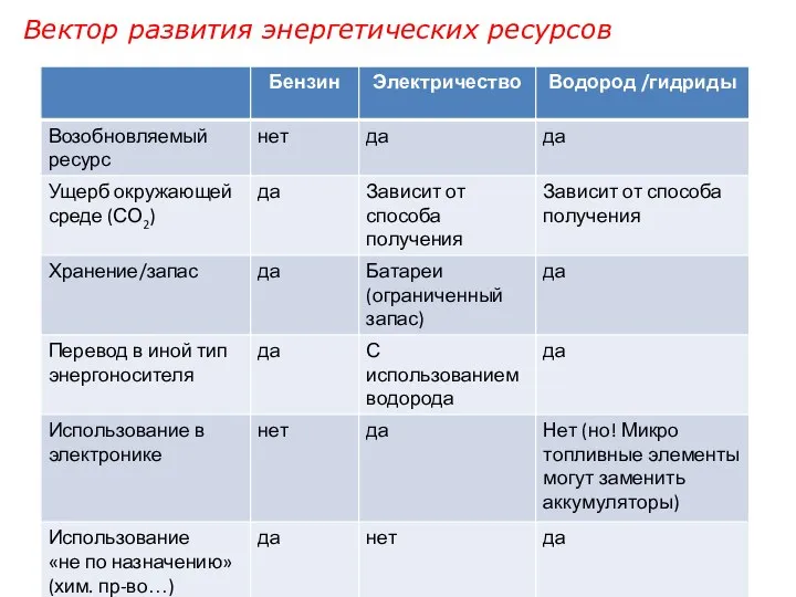 Вектор развития энергетических ресурсов