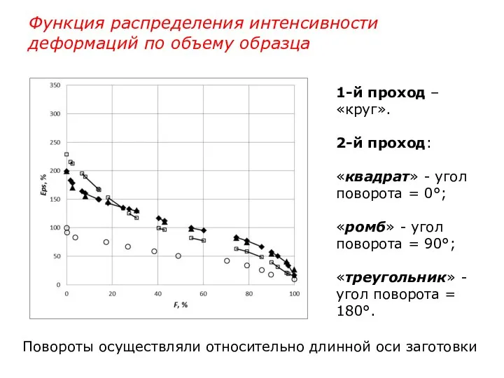 Функция распределения интенсивности деформаций по объему образца 1-й проход – «круг».