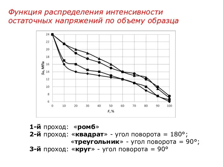 Функция распределения интенсивности остаточных напряжений по объему образца 1-й проход: «ромб»