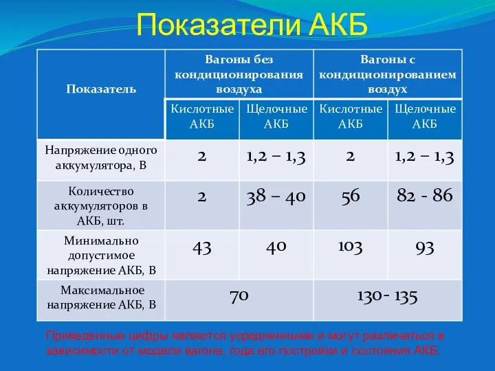 Показатели АКБ Приведенные цифры являются усредненными и могут различаться в зависимости