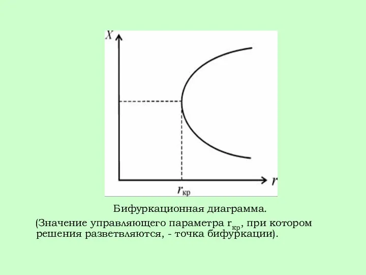 Бифуркационная диаграмма. (Значение управляющего параметра rкр, при котором решения разветвляются, - точка бифуркации).