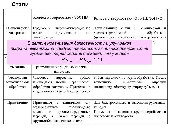 Стали В целях выравнивания долговечности и улучшения прирабатываемости следует твердость активных