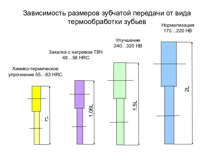 Зависимость размеров зубчатой передачи от вида термообработки зубьев Химико-термическое упрочнение 55…63